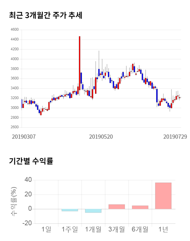 화인베스틸, 전일 대비 약 6% 하락한 3,020원