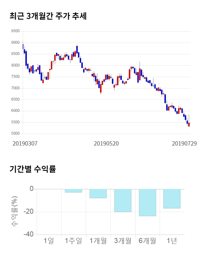 지엠비코리아, 전일 대비 약 4% 하락한 5,250원