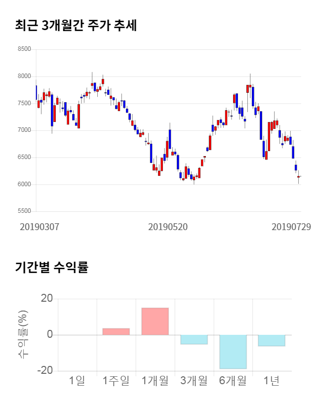 제룡전기, 전일 대비 약 4% 하락한 5,890원