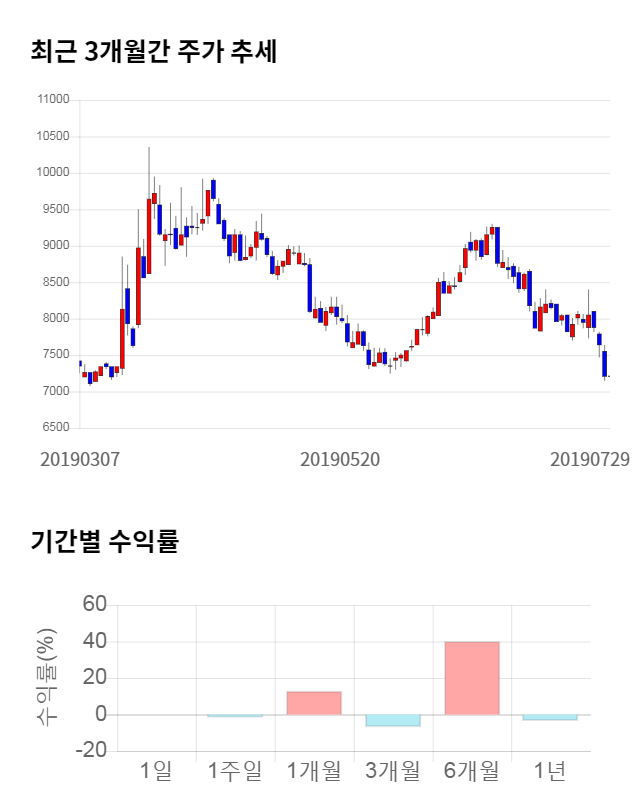 대봉엘에스, 전일 대비 약 5% 하락한 6,820원