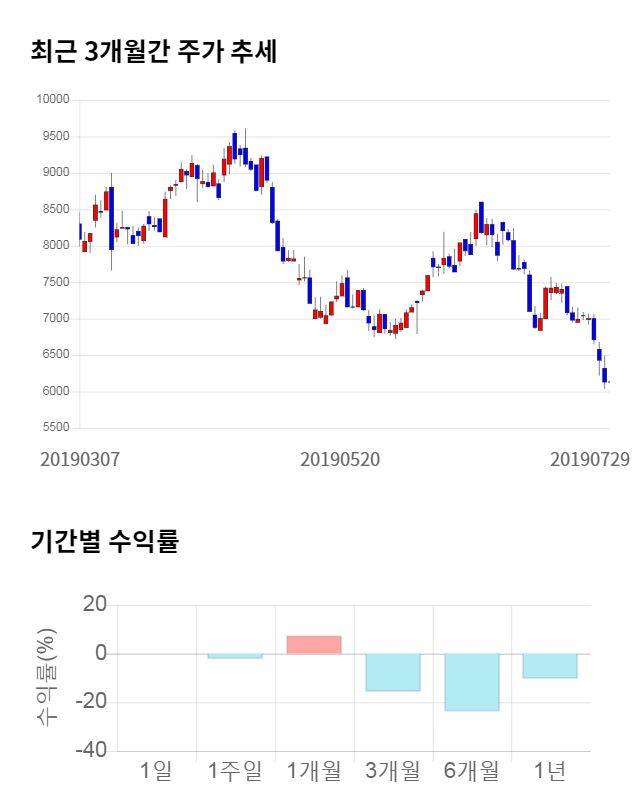 대동스틸, 전일 대비 약 5% 하락한 5,800원