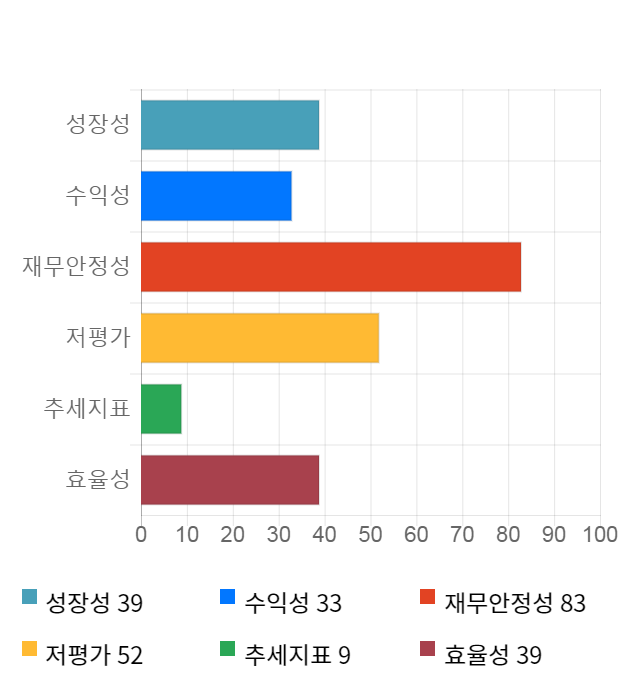 대동스틸, 전일 대비 약 5% 하락한 5,800원