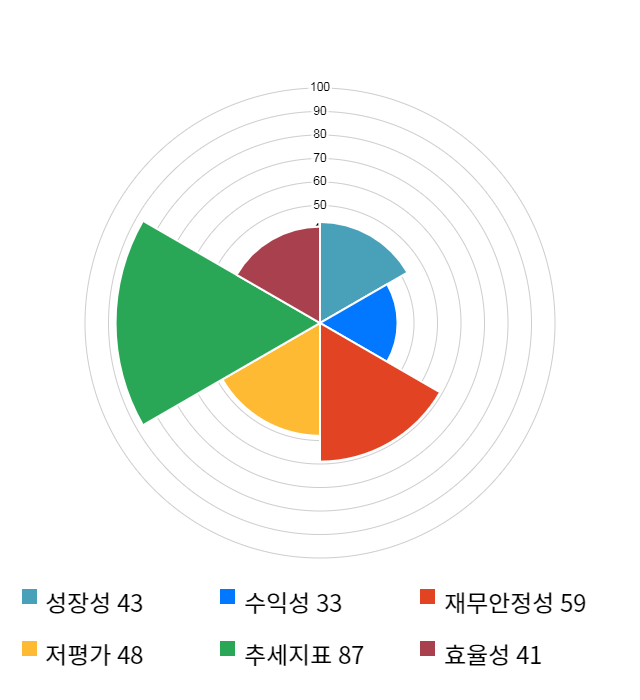 덕성, 전일 대비 약 3% 상승한 3,880원