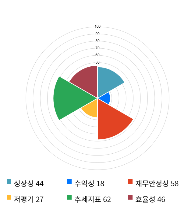 진양화학, 전일 대비 약 5% 하락한 5,090원