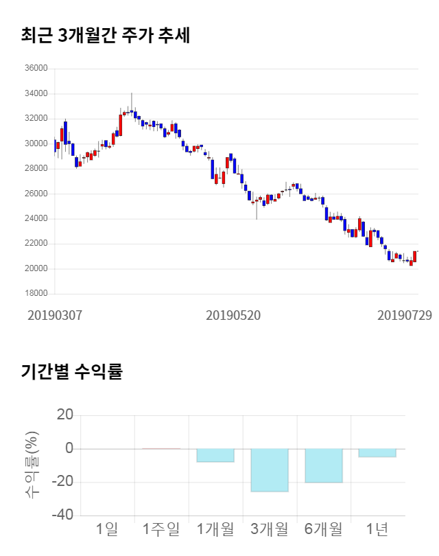 JYP Ent., 전일 대비 약 5% 하락한 20,300원
