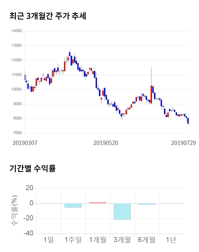 에스에스알, 전일 대비 약 7% 하락한 7,100원