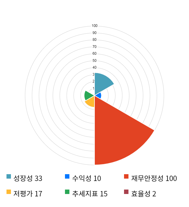 에스에스알, 전일 대비 약 7% 하락한 7,100원