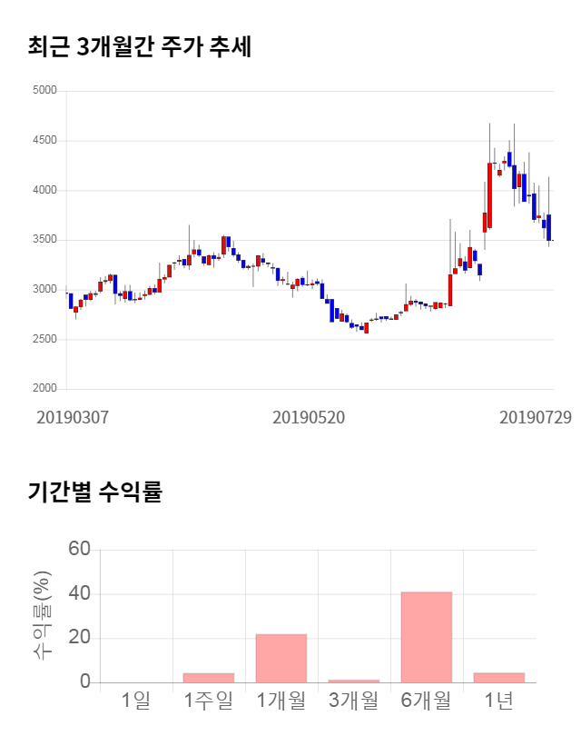 일지테크, 전일 대비 약 4% 하락한 3,365원