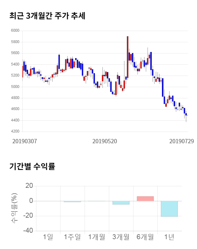 한일네트웍스, 전일 대비 약 5% 하락한 4,280원