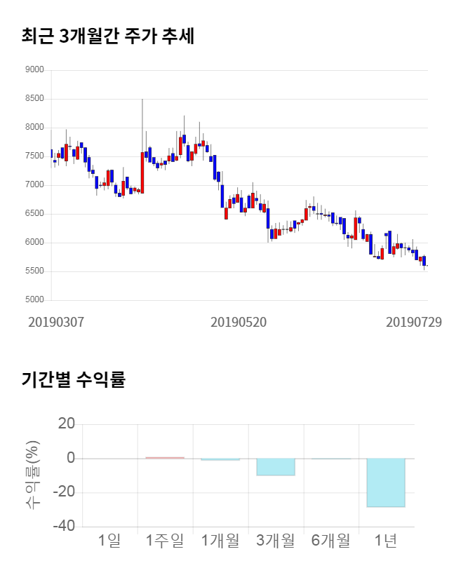 랩지노믹스, 전일 대비 약 7% 하락한 5,210원