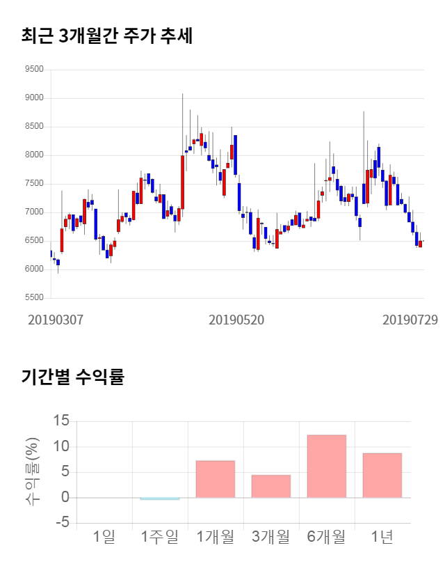 알에프세미, 전일 대비 약 8% 하락한 5,970원