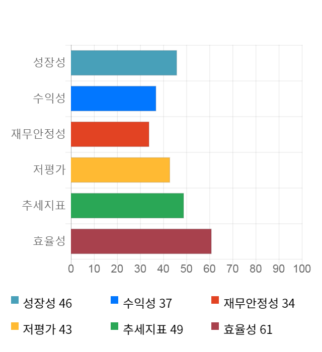 알에프세미, 전일 대비 약 8% 하락한 5,970원