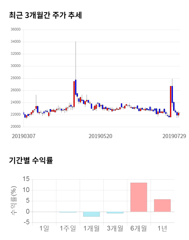 신화실업, 전일 대비 약 6% 하락한 20,900원