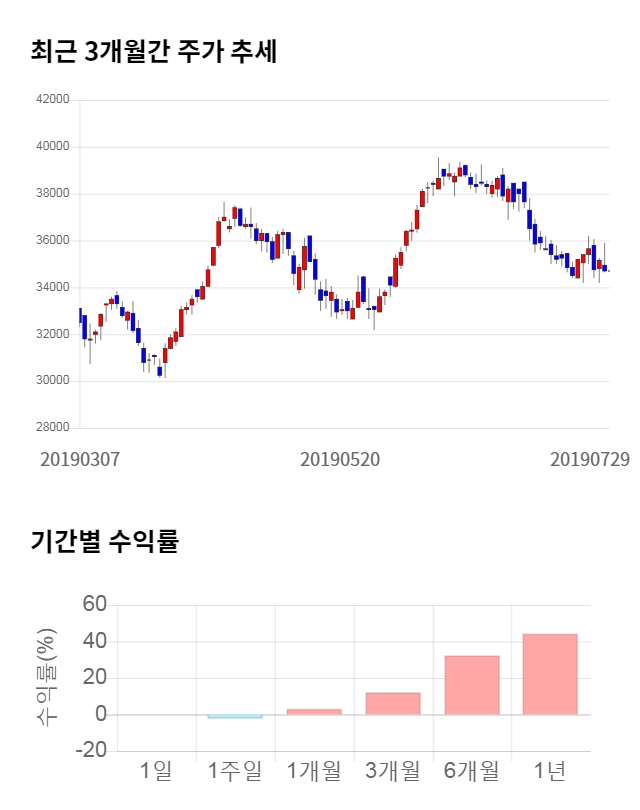 아이에스동서, 전일 대비 약 3% 하락한 33,650원