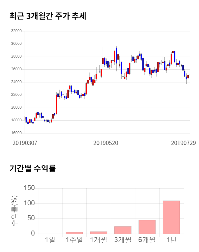 서진시스템, 전일 대비 약 4% 하락한 24,200원