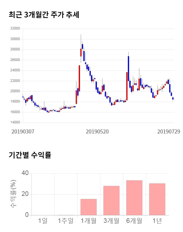 동성제약, 전일 대비 약 7% 하락한 17,100원