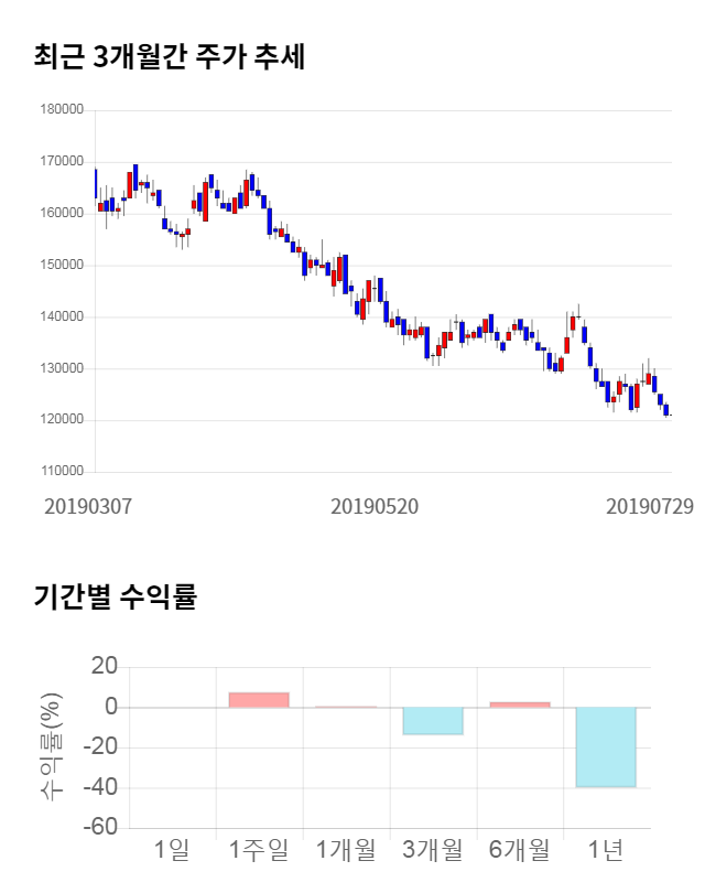 대한유화, 전일 대비 약 3% 하락한 117,000원