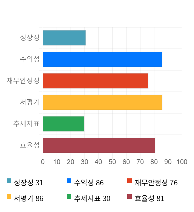 대한유화, 전일 대비 약 3% 하락한 117,000원