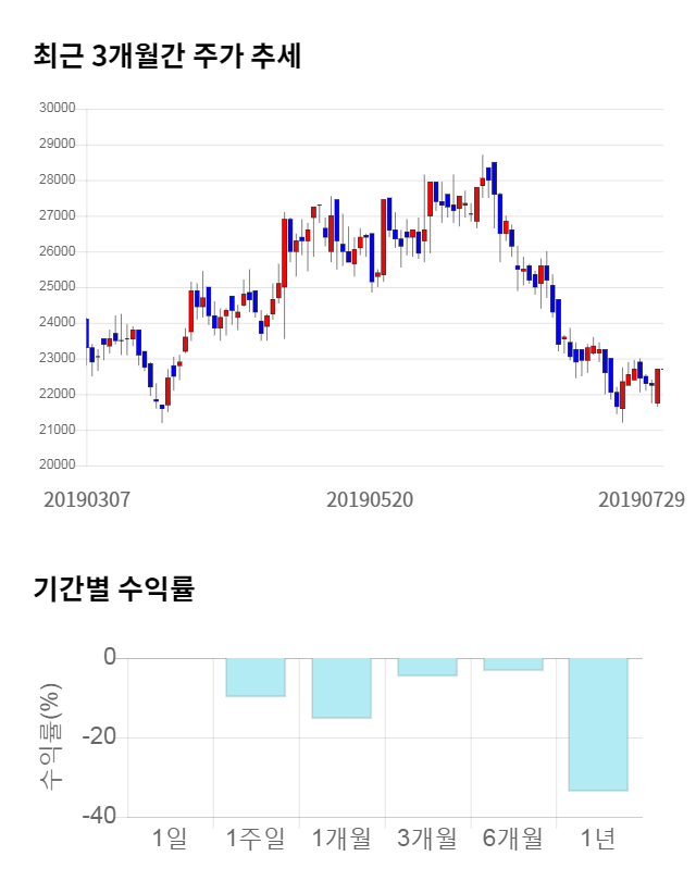 인터로조, 전일 대비 약 6% 하락한 21,350원