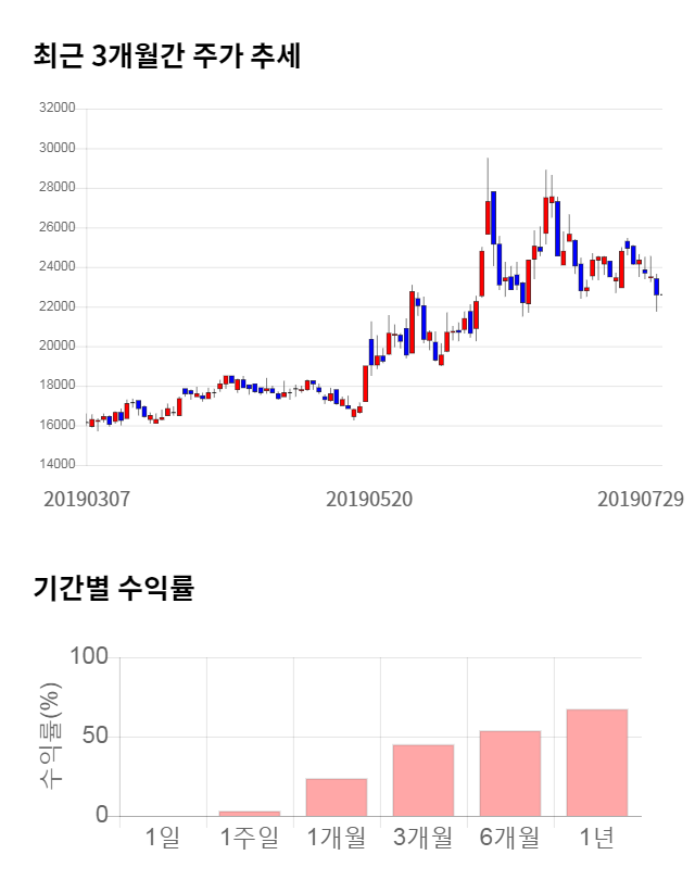 동아지질, 전일 대비 약 4% 하락한 21,600원