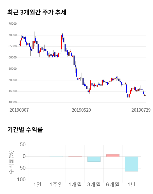 미래컴퍼니, 전일 대비 약 6% 하락한 40,550원