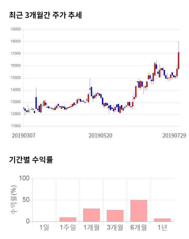 S&TC, 전일 대비 약 5% 하락한 16,250원