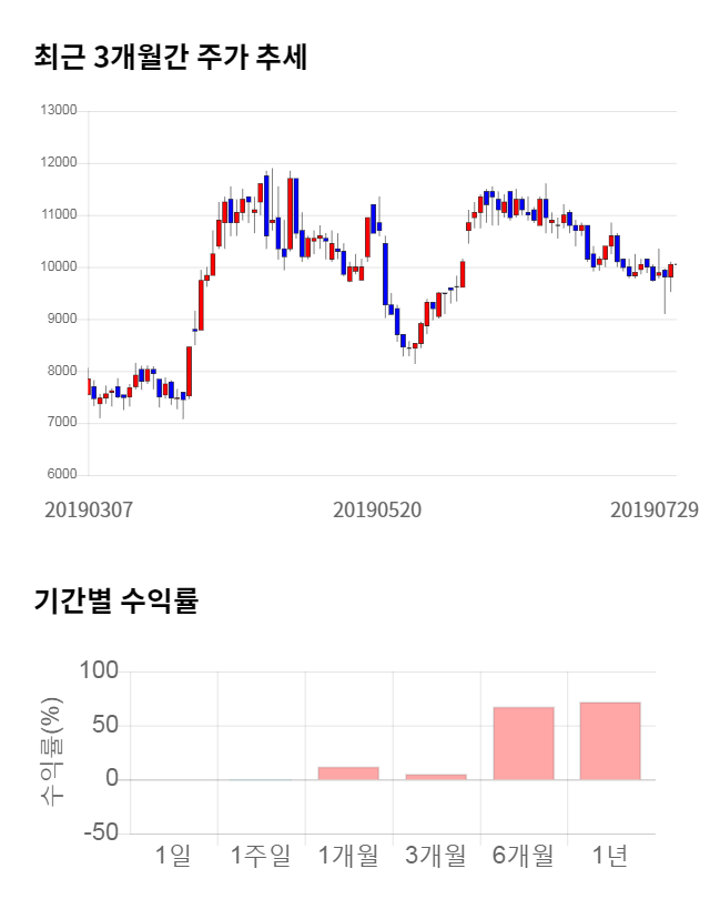 켐트로닉스, 전일 대비 약 5% 하락한 9,530원