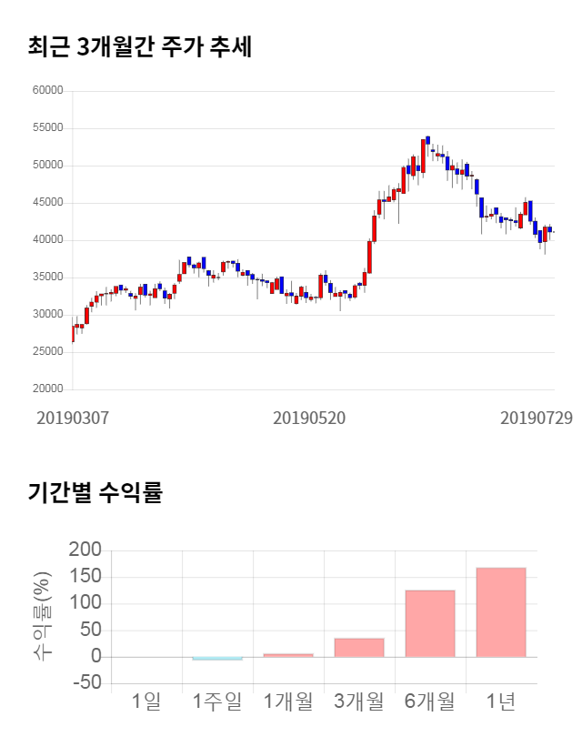 나무가, 전일 대비 약 5% 하락한 39,200원