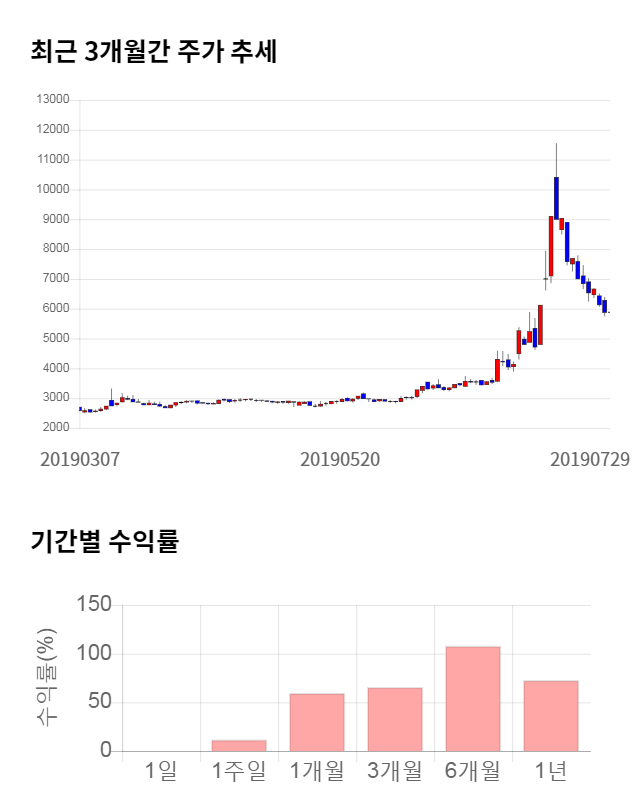 미스터블루, 전일 대비 약 6% 하락한 5,520원