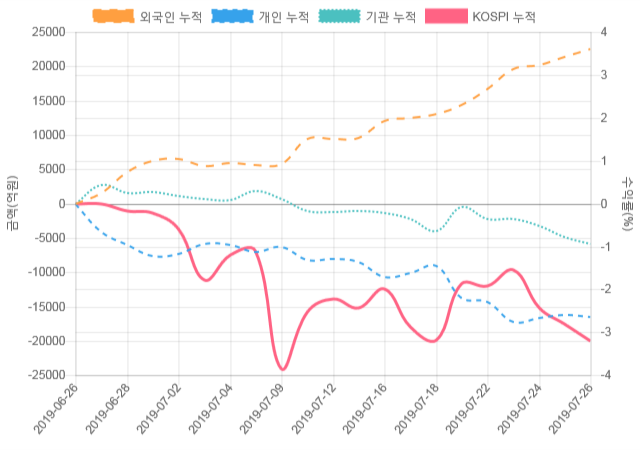 [코스피 수급] 11시 30분 외인(-586억), 기관(511억)