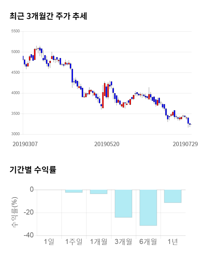 HSD엔진, 전일 대비 약 4% 하락한 3,100원