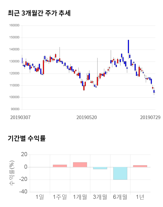 부산산업, 전일 대비 약 7% 하락한 97,000원