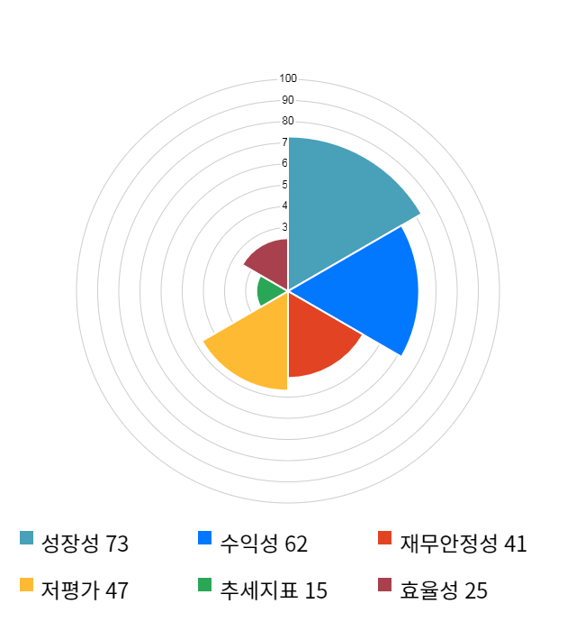 부산산업, 전일 대비 약 7% 하락한 97,000원