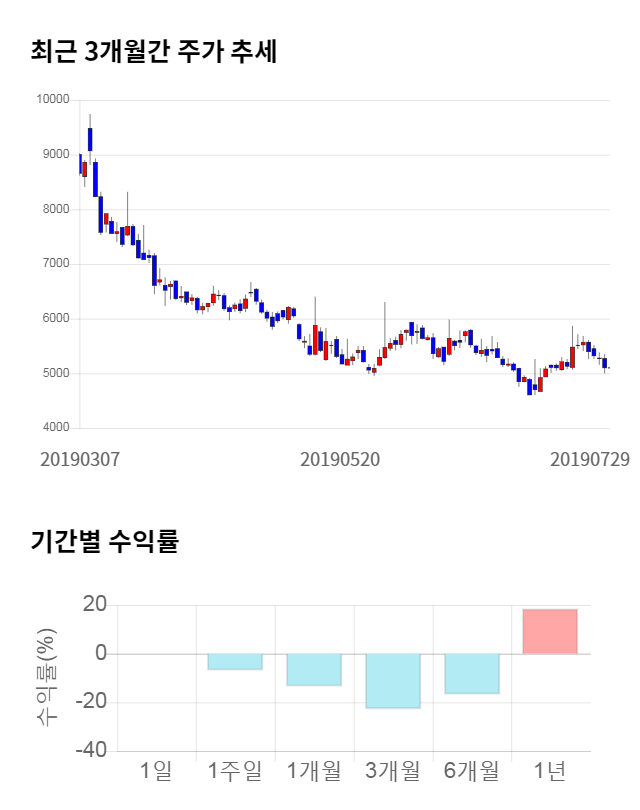 제이엔케이히터, 전일 대비 약 5% 하락한 4,835원