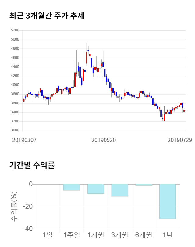 제주반도체, 전일 대비 약 7% 하락한 3,200원