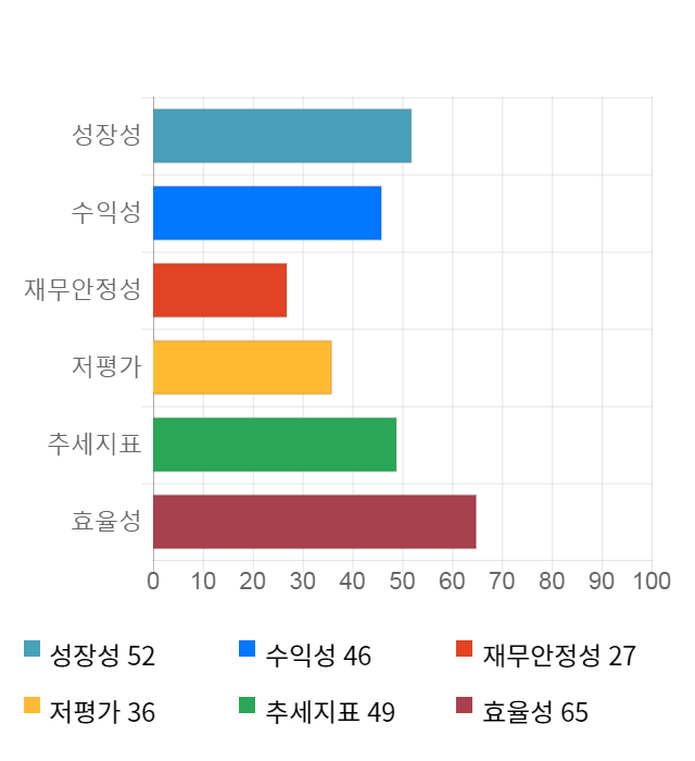 디티앤씨, 전일 대비 약 5% 하락한 8,950원