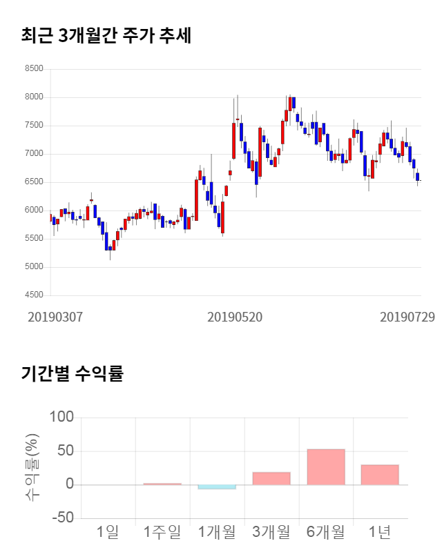 월덱스, 전일 대비 약 6% 하락한 6,160원