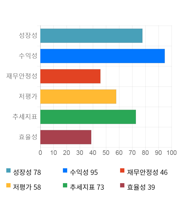 월덱스, 전일 대비 약 6% 하락한 6,160원