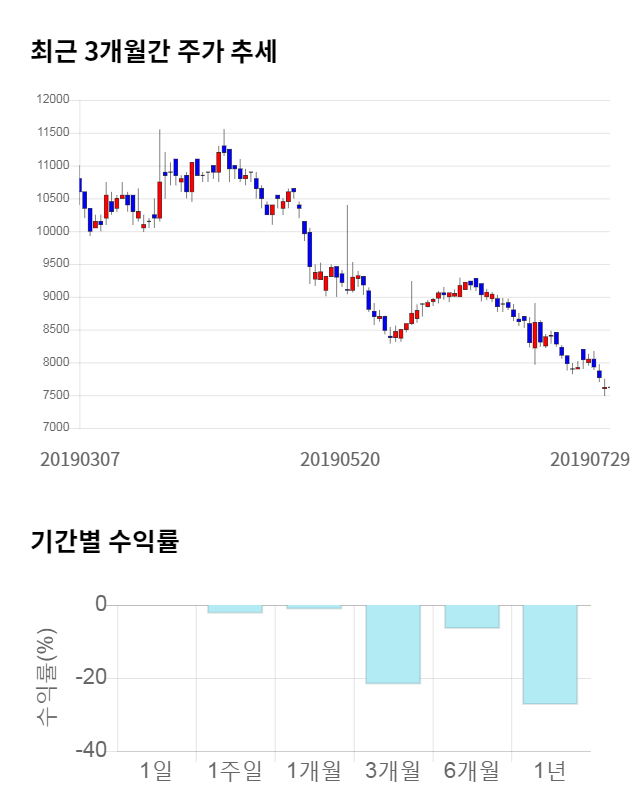 보령메디앙스, 전일 대비 약 4% 하락한 7,290원