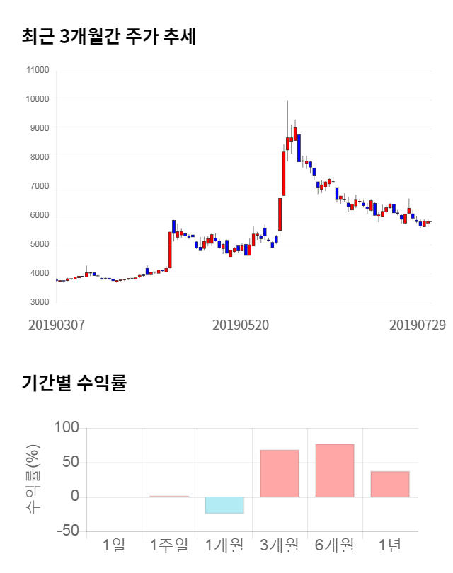 이글벳, 전일 대비 약 7% 하락한 5,390원