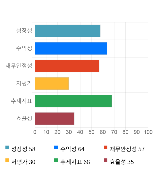 이글벳, 전일 대비 약 7% 하락한 5,390원