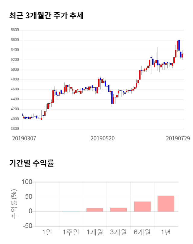 고려신용정보, 전일 대비 약 4% 하락한 5,100원