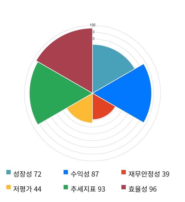 고려신용정보, 전일 대비 약 4% 하락한 5,100원