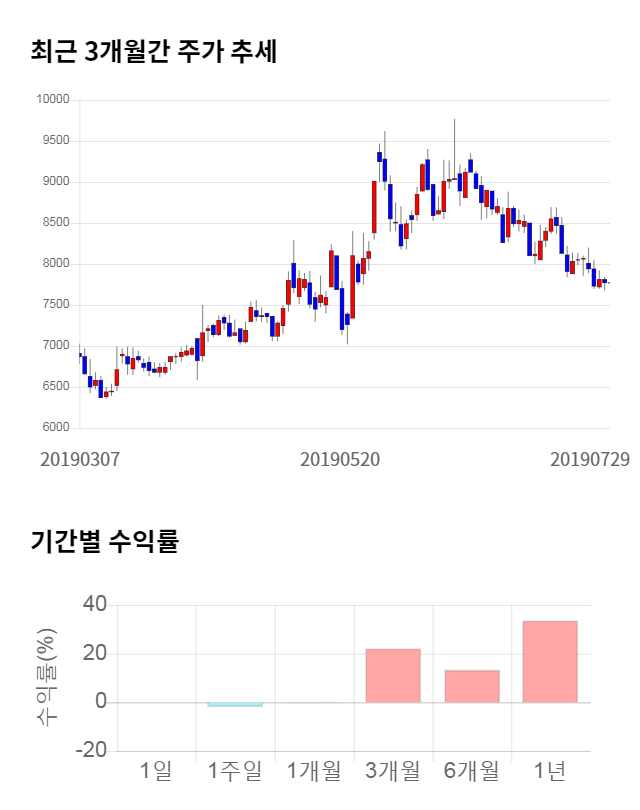 코위버, 전일 대비 약 4% 하락한 7,440원