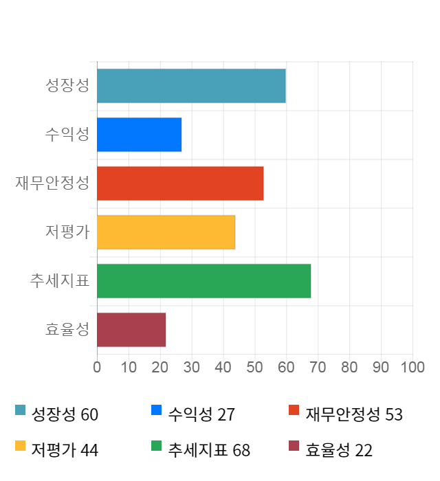 코위버, 전일 대비 약 4% 하락한 7,440원