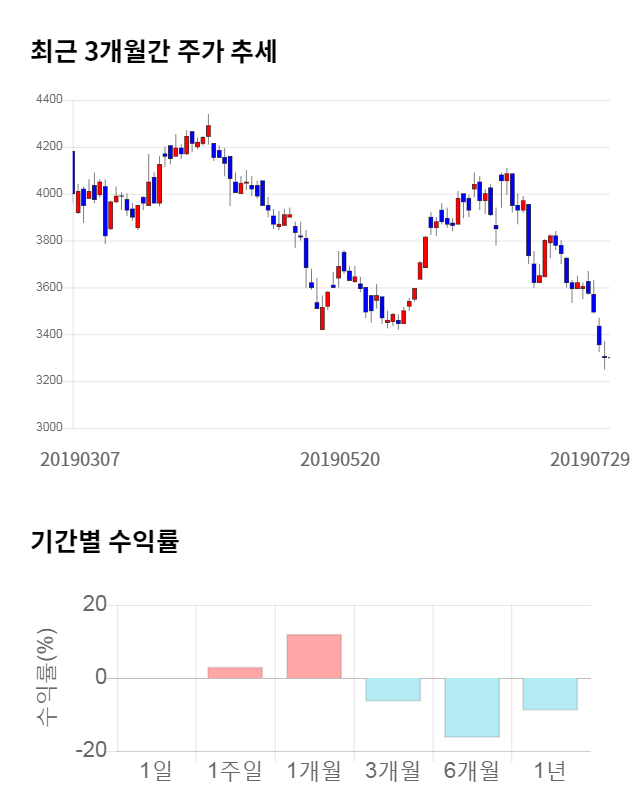 선도전기, 전일 대비 약 6% 하락한 3,095원