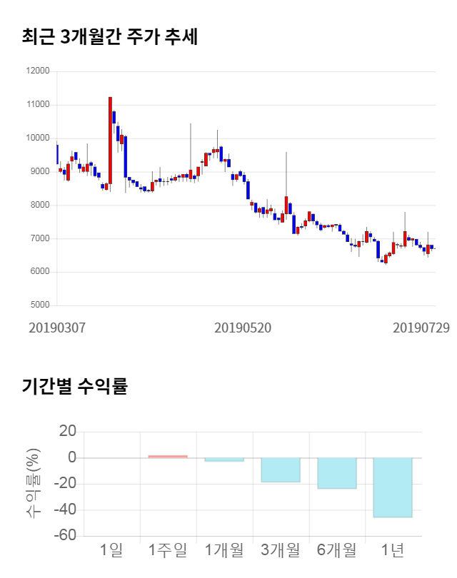 나이벡, 전일 대비 약 4% 하락한 6,460원