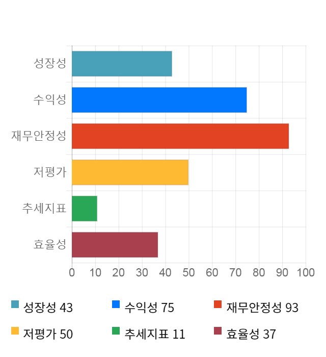 효성오앤비, 전일 대비 약 4% 하락한 6,820원