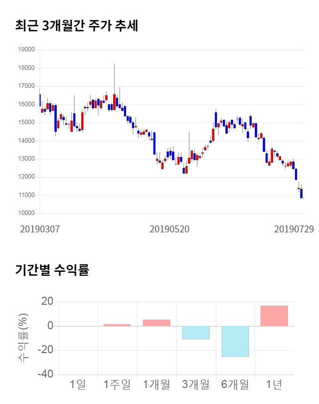 푸른기술, 전일 대비 약 5% 하락한 10,300원