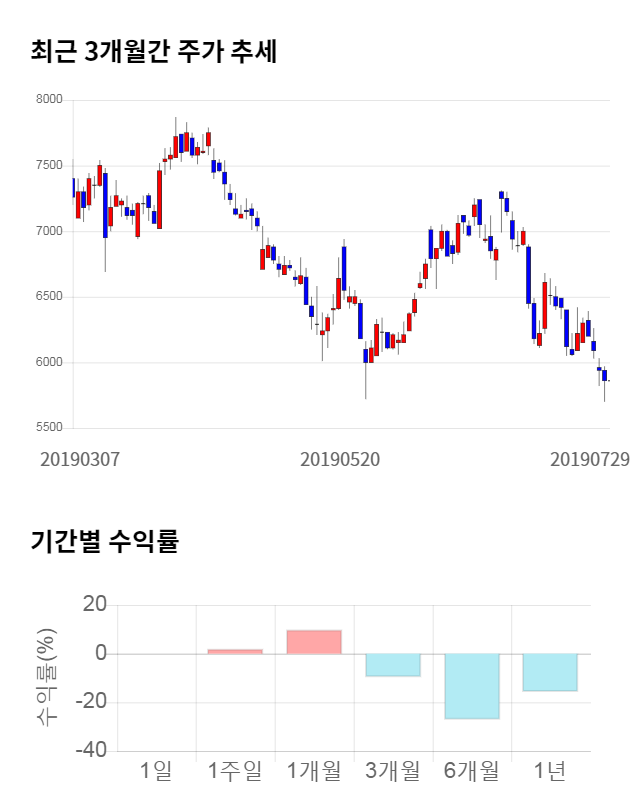 제룡산업, 전일 대비 약 6% 하락한 5,510원